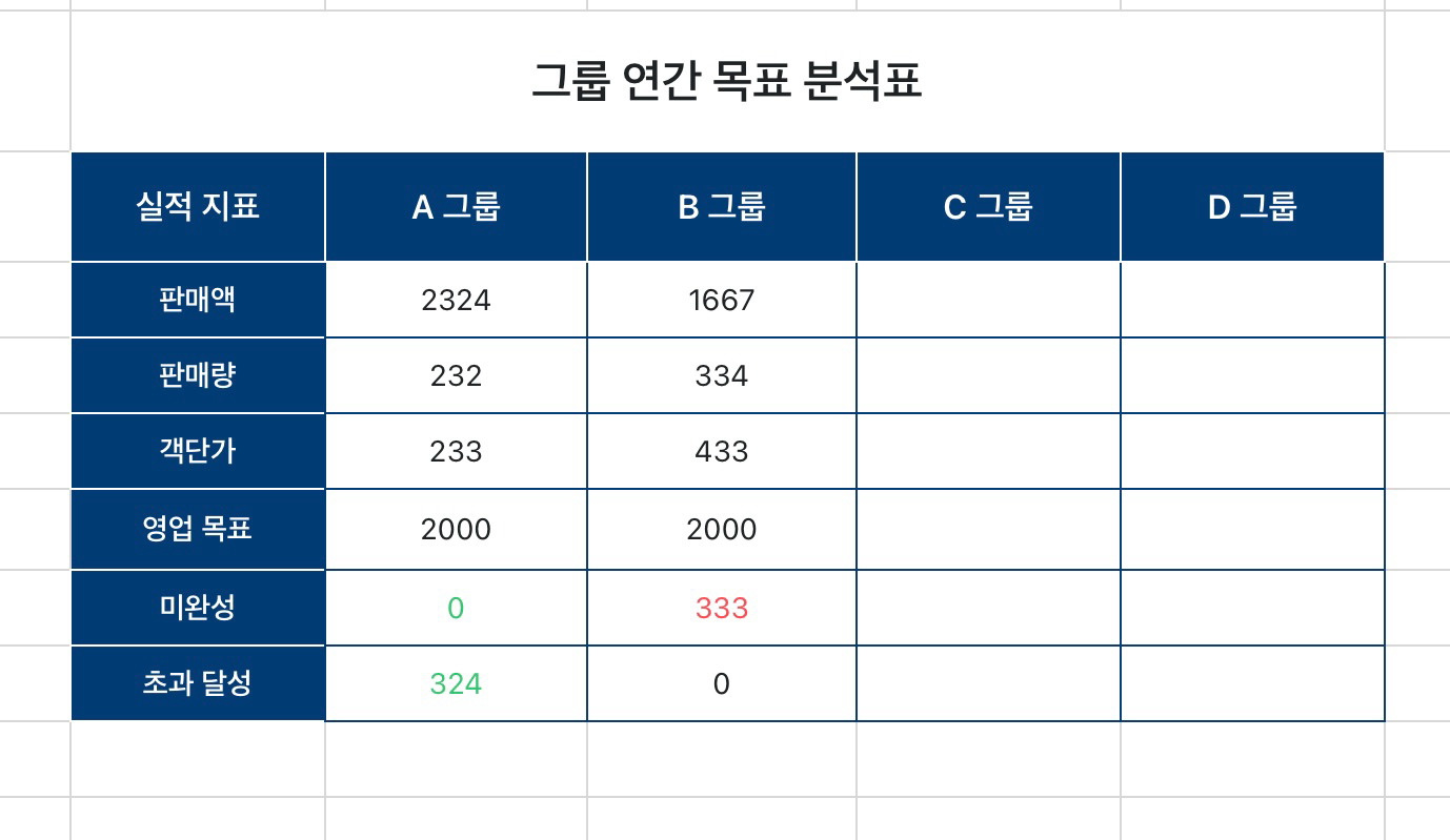 그룹 연간 목표 분석표